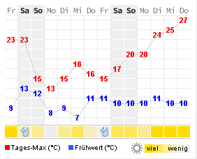 Name:  wetteraussichten_dangerschaf.png
Hits: 425
Gr��e:  6,9 KB